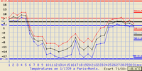 Relevé des températures en janvier 1709