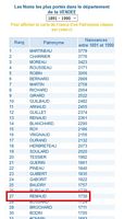 Classement des patronymes de Vendée